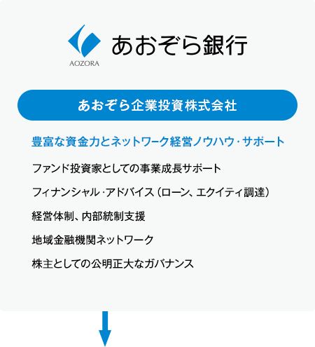 あおぞら企業投資株式会社